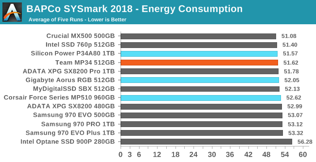 BAPCo SYSmark 2018 - Energy Consumption