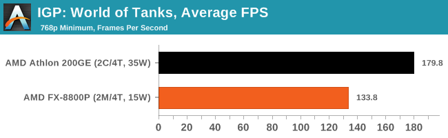 IGP: World of Tanks, Average FPS