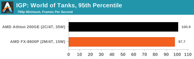 IGP: World of Tanks, 95th Percentile