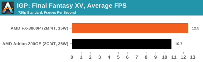 IGP: Final Fantasy XV, Average FPS