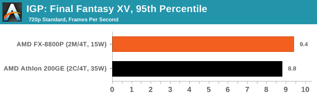 IGP: Final Fantasy XV, 95th Percentile