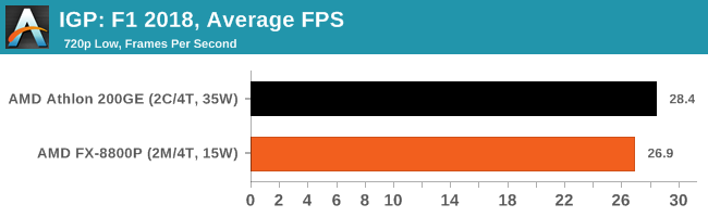 IGP: F1 2018, Average FPS