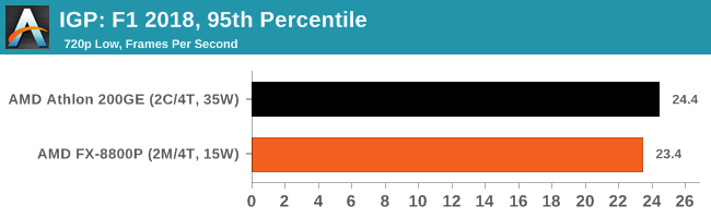 IGP: F1 2018, 95th Percentile