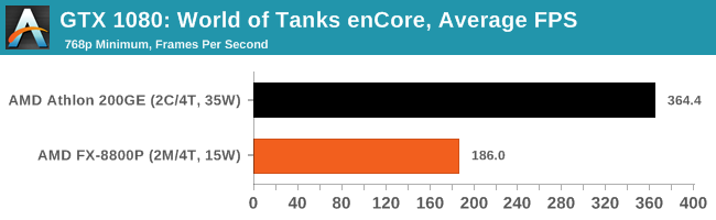 GTX 1080: World of Tanks enCore, Average FPS