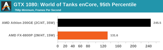GTX 1080: World of Tanks enCore, 95th Percentile