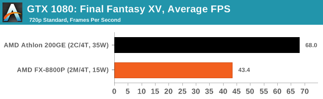 GTX 1080: Final Fantasy XV, Average FPS