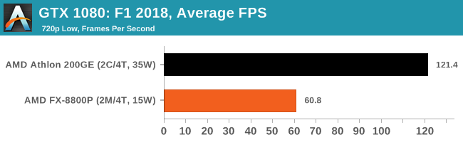 GTX 1080: F1 2018, Average FPS