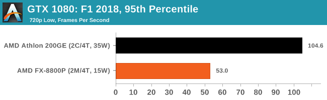 GTX 1080: F1 2018, 95th Percentile