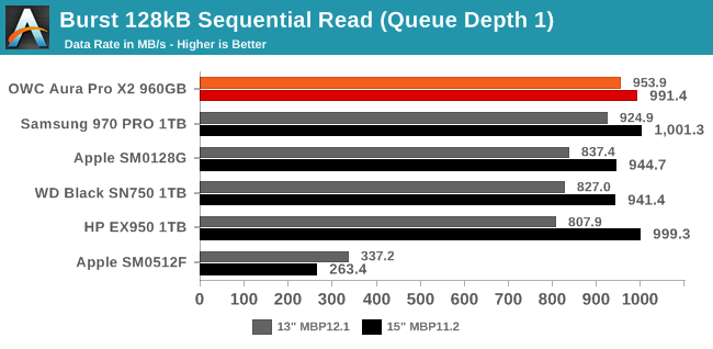 macOS Sequential IO Performance - The OWC Aura Pro X2 SSD Review: An NVMe  Upgrade For Older Macs