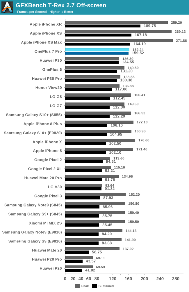 GFXBench T-Rex 2.7 Off-screen