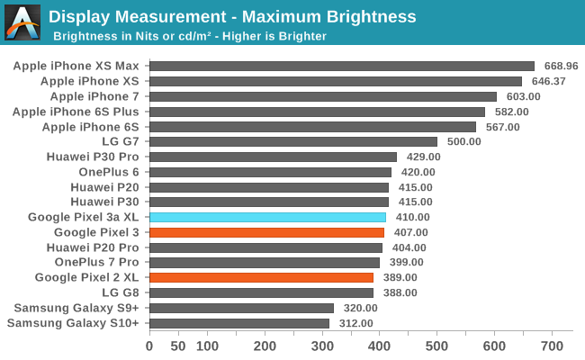 Display Measurement - Maximum Brightness