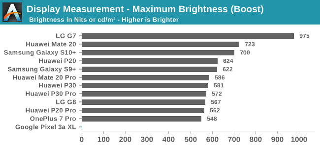 Display Measurement - Maximum Brightness (Boost)