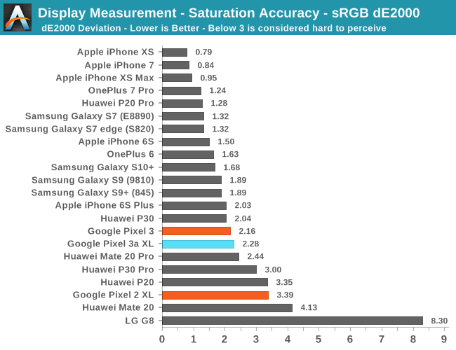 Display Measurement - Saturation Accuracy - sRGB dE2000