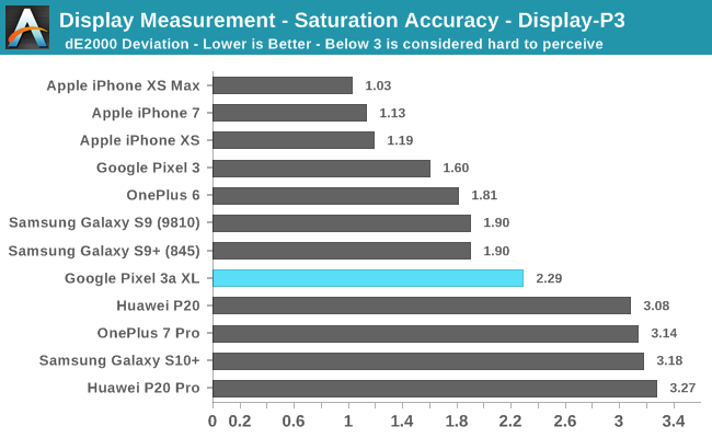 Display Measurement - Saturation Accuracy - Display-P3