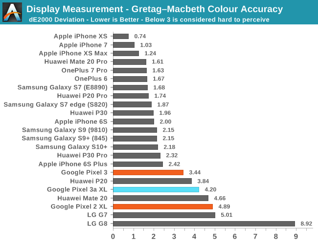 Display Measurement - Gretag–Macbeth Colour Accuracy