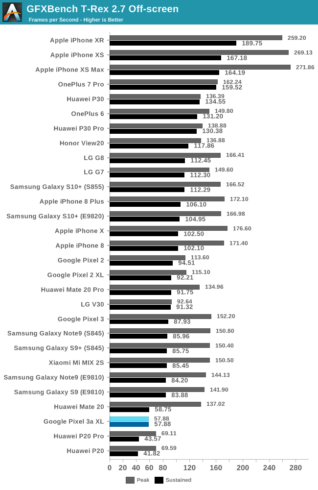 GFXBench T-Rex 2.7 Off-screen