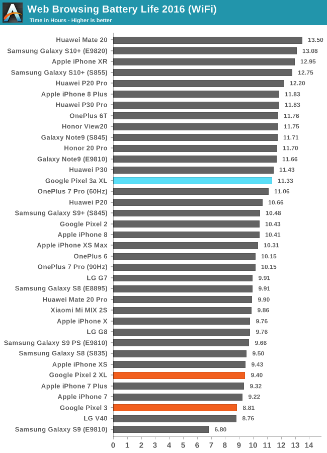 Web Browsing Battery Life 2016 (WiFi)