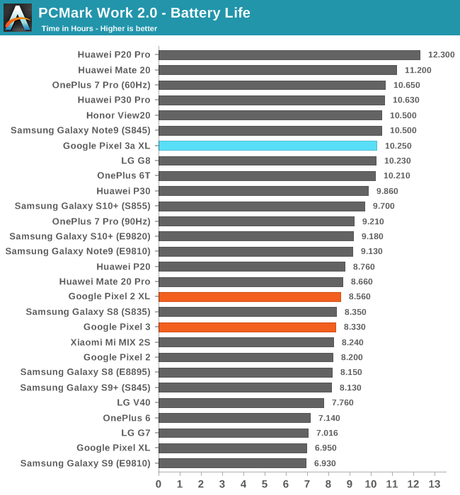 pixel 3a battery life test