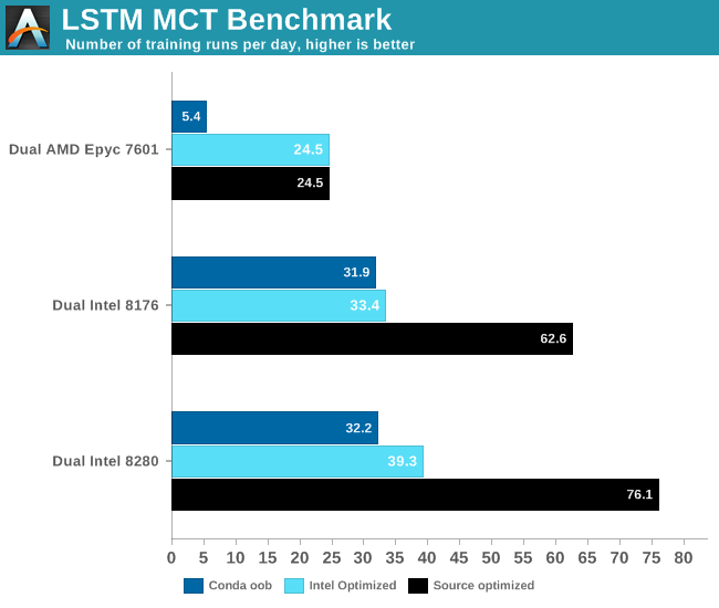 LSTM MCT Benchmark