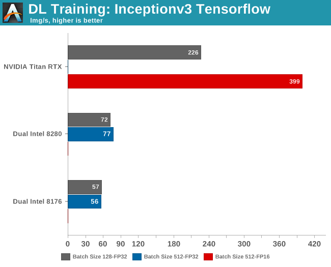 DL Training: Inceptionv3 Tensorflow