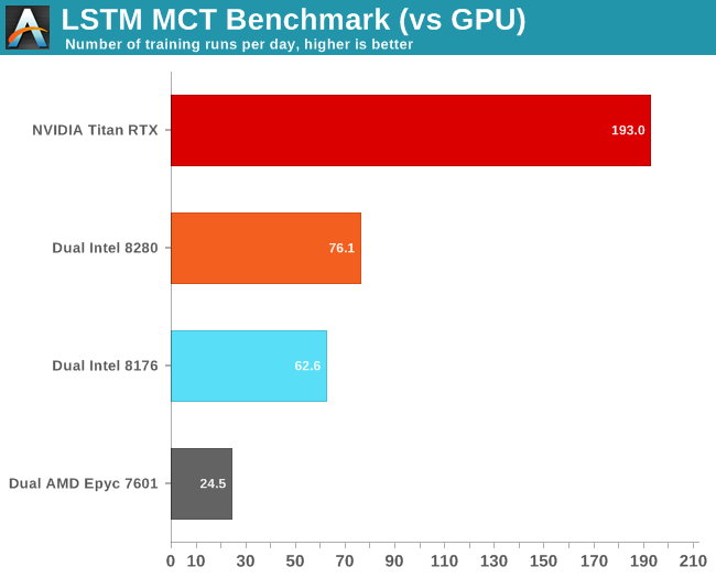 LSTM MCT Benchmark (vs GPU)