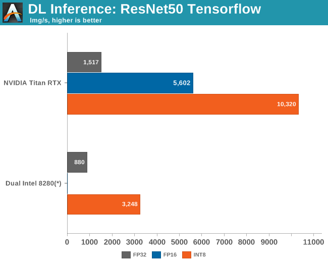 DL Inference: ResNet50