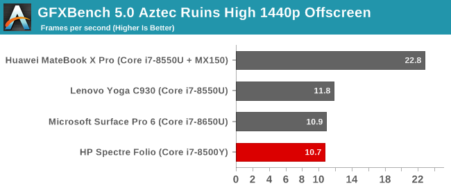 GFXBench 5.0 Aztec Ruins High 1440p Offscreen