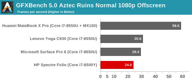 GFXBench 5.0 Aztec Ruins Normal 1080p Offscreen