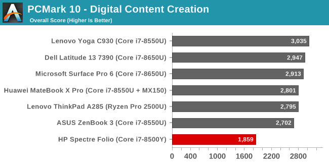 PCMark 10 - Digital Content Creation