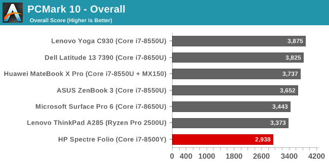 PCMark 10 - Overall