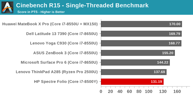 Cinebench R15 - Single-Threaded Benchmark