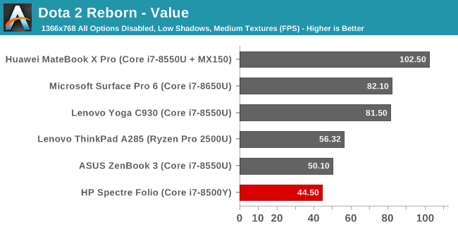 Dota 2 Reborn - Value