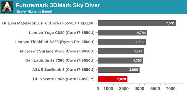 Futuremark 3DMark Sky Diver