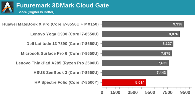 Futuremark 3DMark Cloud Gate