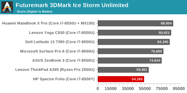 Futuremark 3DMark Ice Storm Unlimited