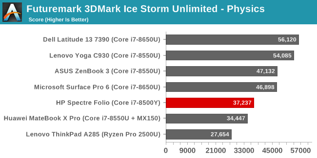 Futuremark 3DMark Ice Storm Unlimited - Physics 