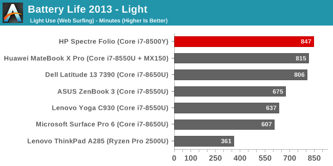 Battery Life 2013 - Light