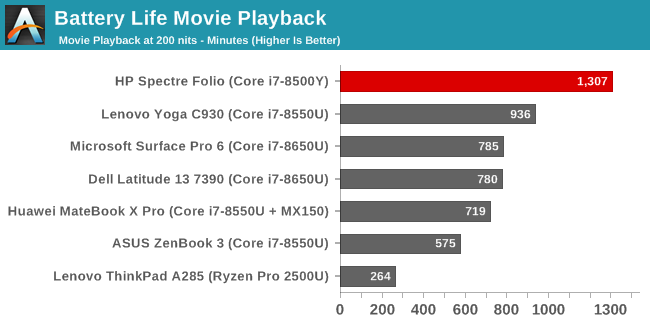 Battery Life Movie Playback