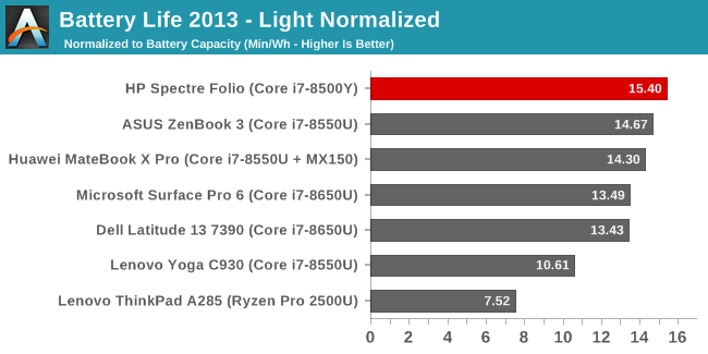 Battery Life 2013 - Light Normalized