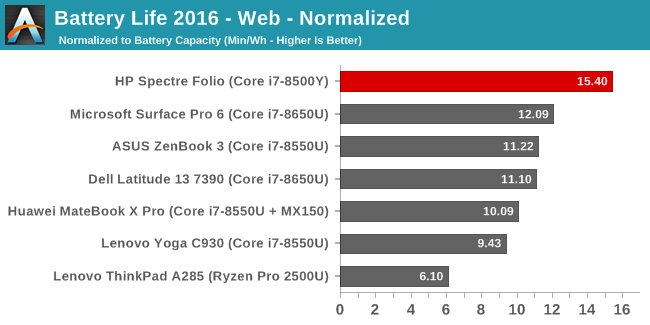 Battery Life 2016 - Web - Normalized