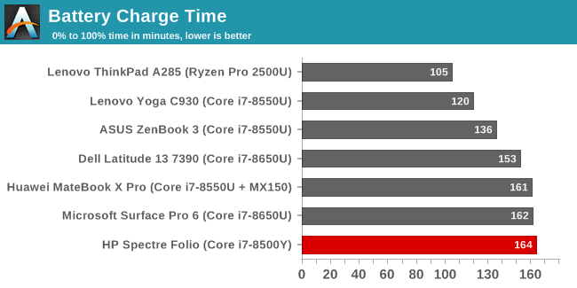 Battery Charge Time