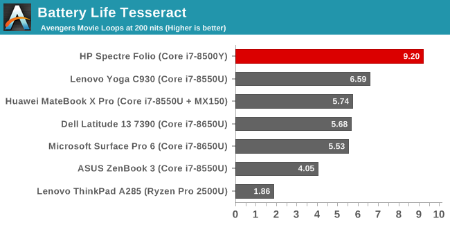 Battery Life Tesseract