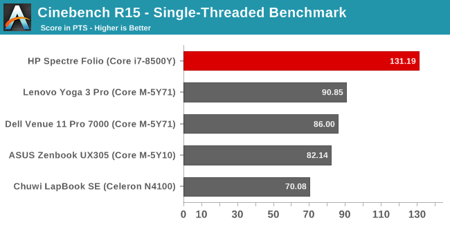 Cinebench R15 - Single-Threaded Benchmark