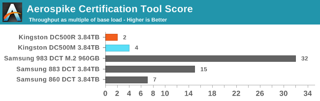 Aerospike Certification Tool Score