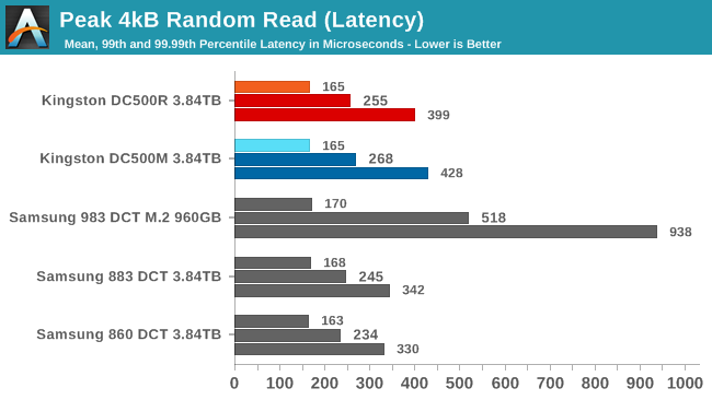 4kB Random Read QoS