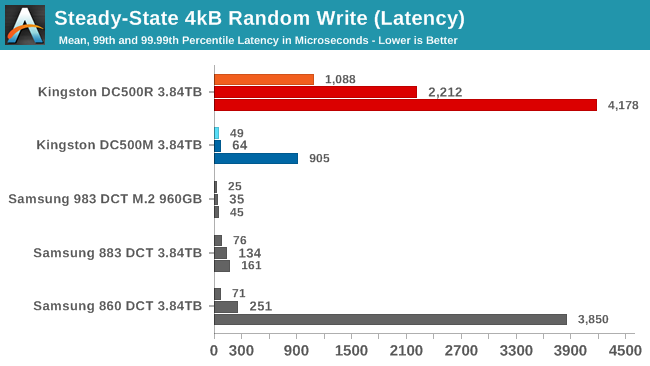 4kB Random Write