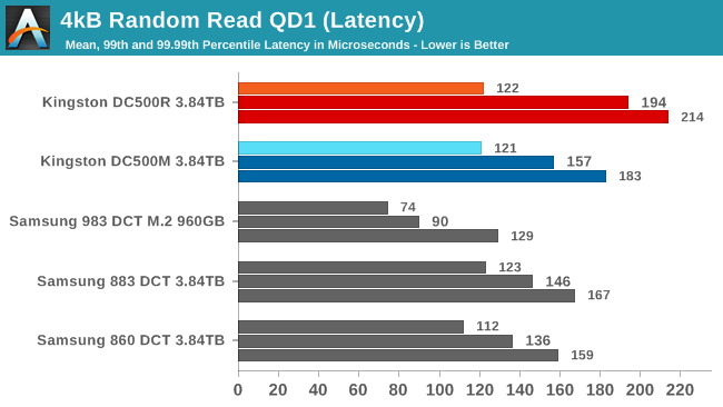 4kB Random Read QD1 QoS