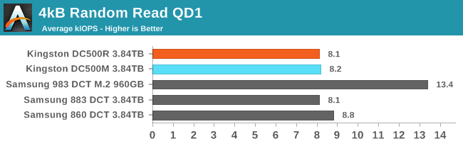 4kB Random Read QD1