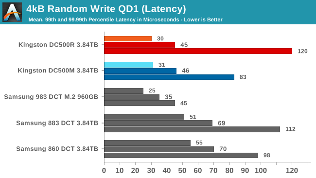 4kB Random Write QD1 QoS