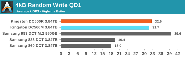 4kB Random Write QD1